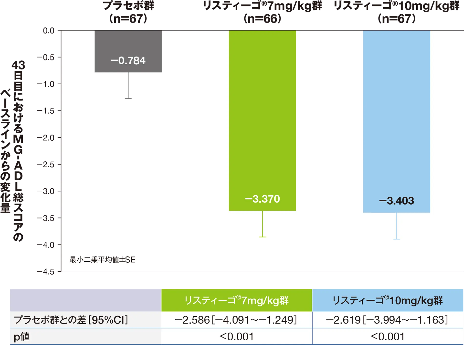 43日目におけるMG-ADL総スコアのベースラインからの変化量（RS）