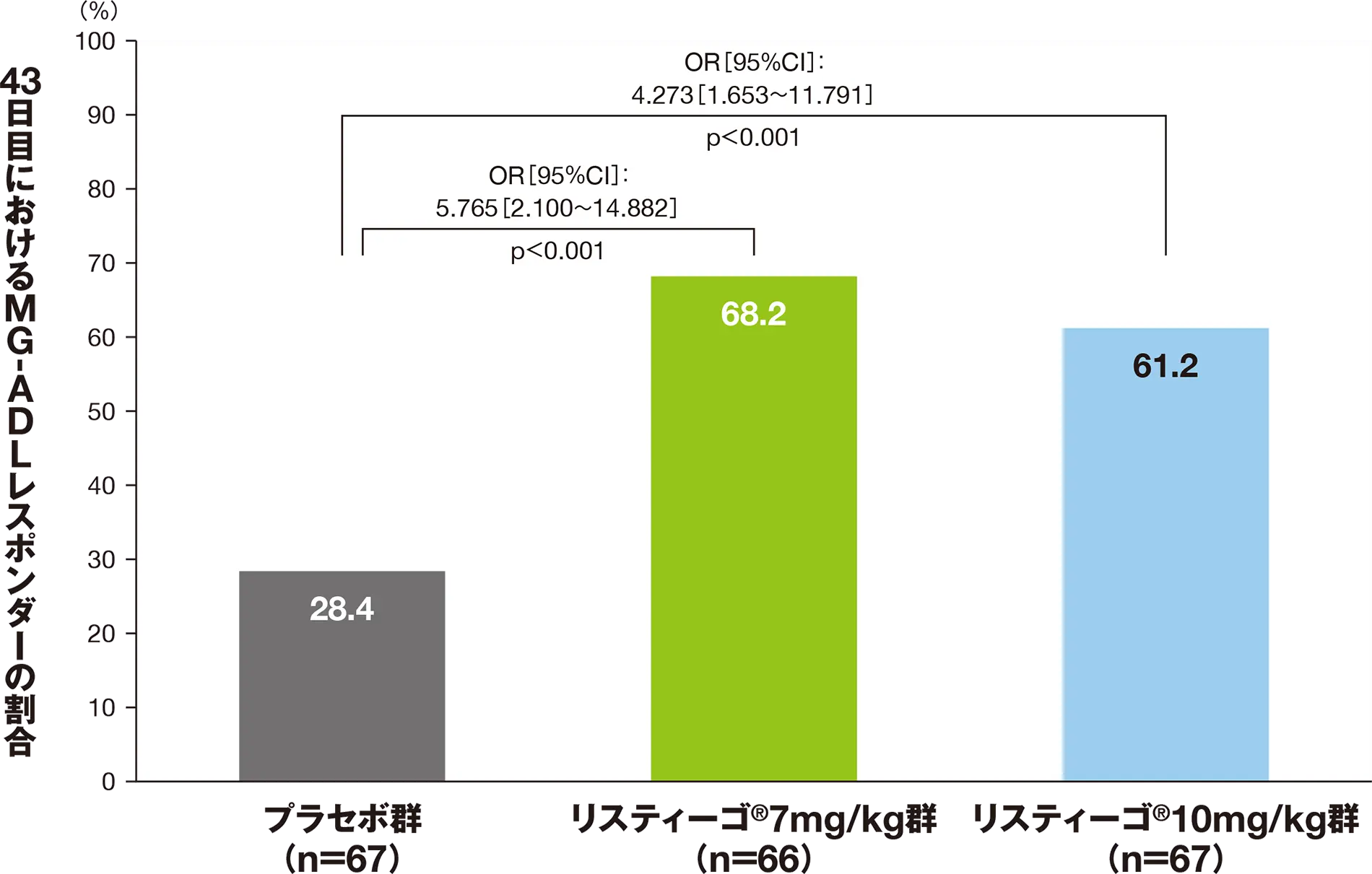 43日目におけるMG-ADLレスポンダーの割合（RS）