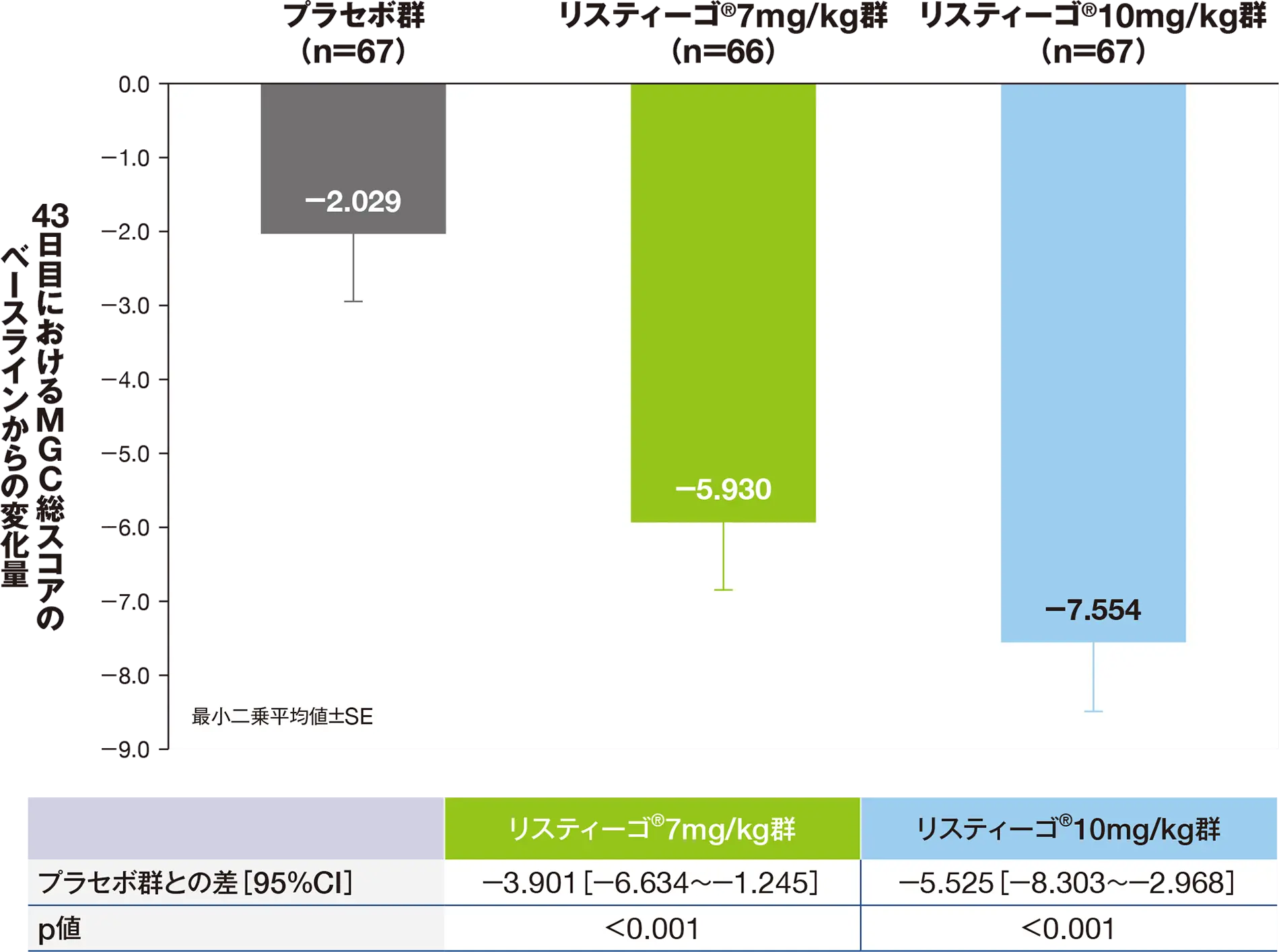 43日目におけるMGC総スコアのベースラインからの変化量（RS）