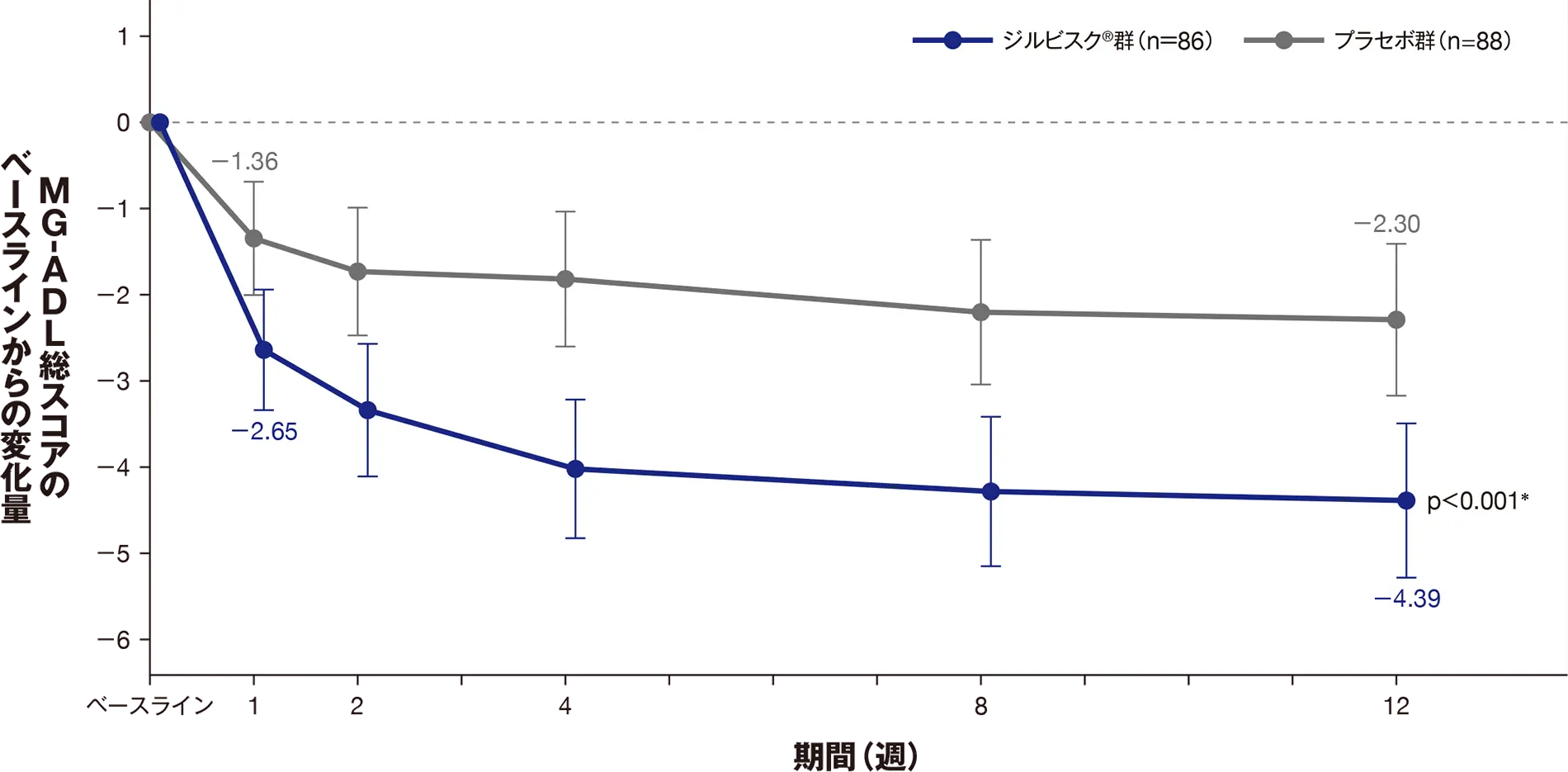 MG-ADL総スコアのベースラインからの変化量（LS平均値、95％CI）の推移（mITT）