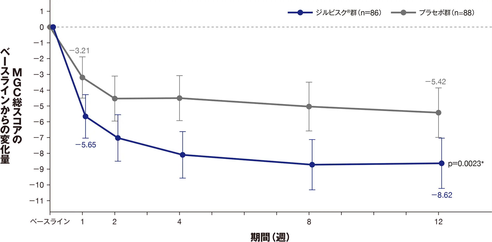 MGC総スコアのベースラインからの変化量（LS平均値、95％CI）の推移（mITT）