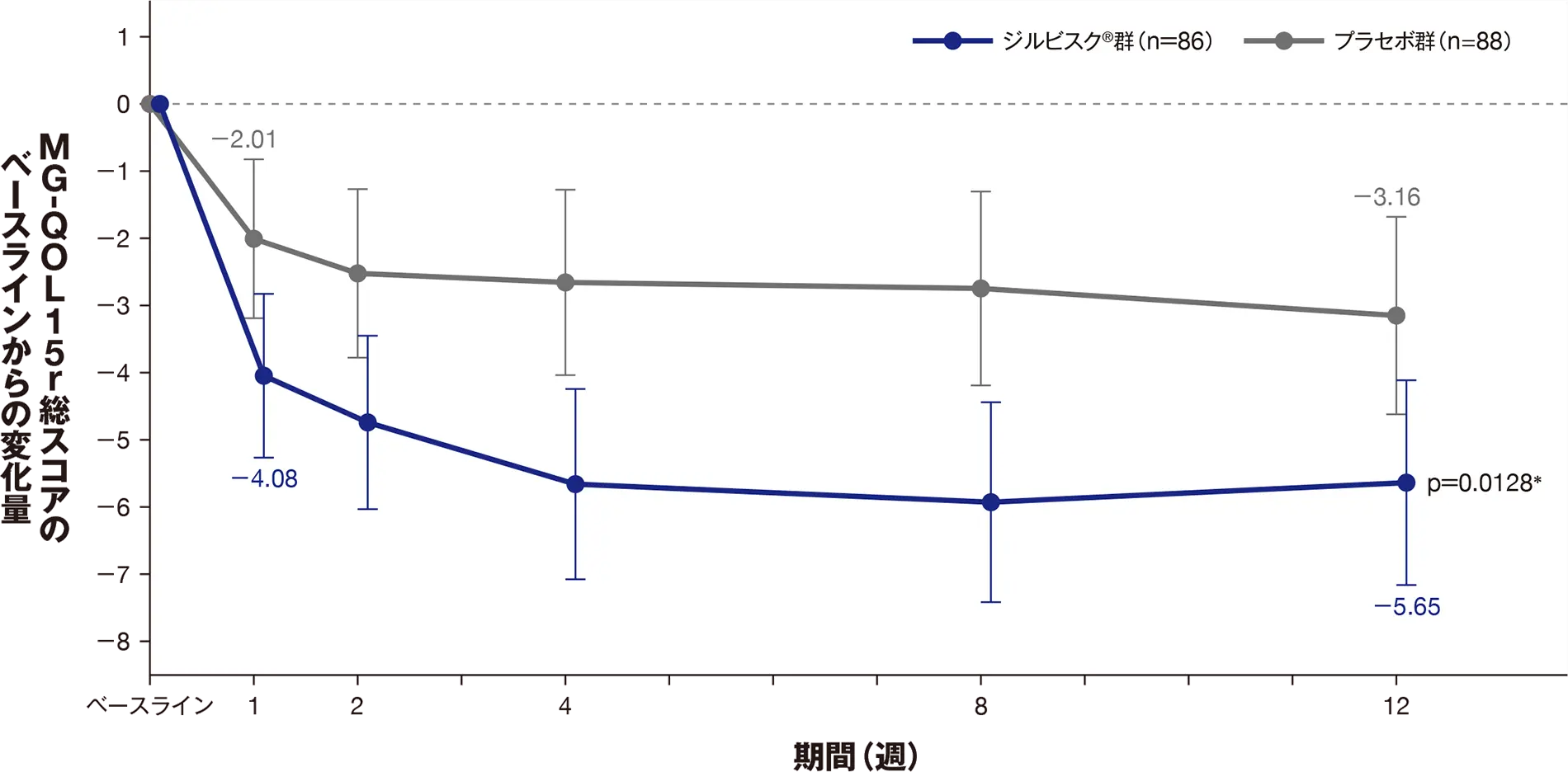 MG-QOL15r総スコアのベースラインからの変化量（LS平均値、95％CI）の推移（mITT）