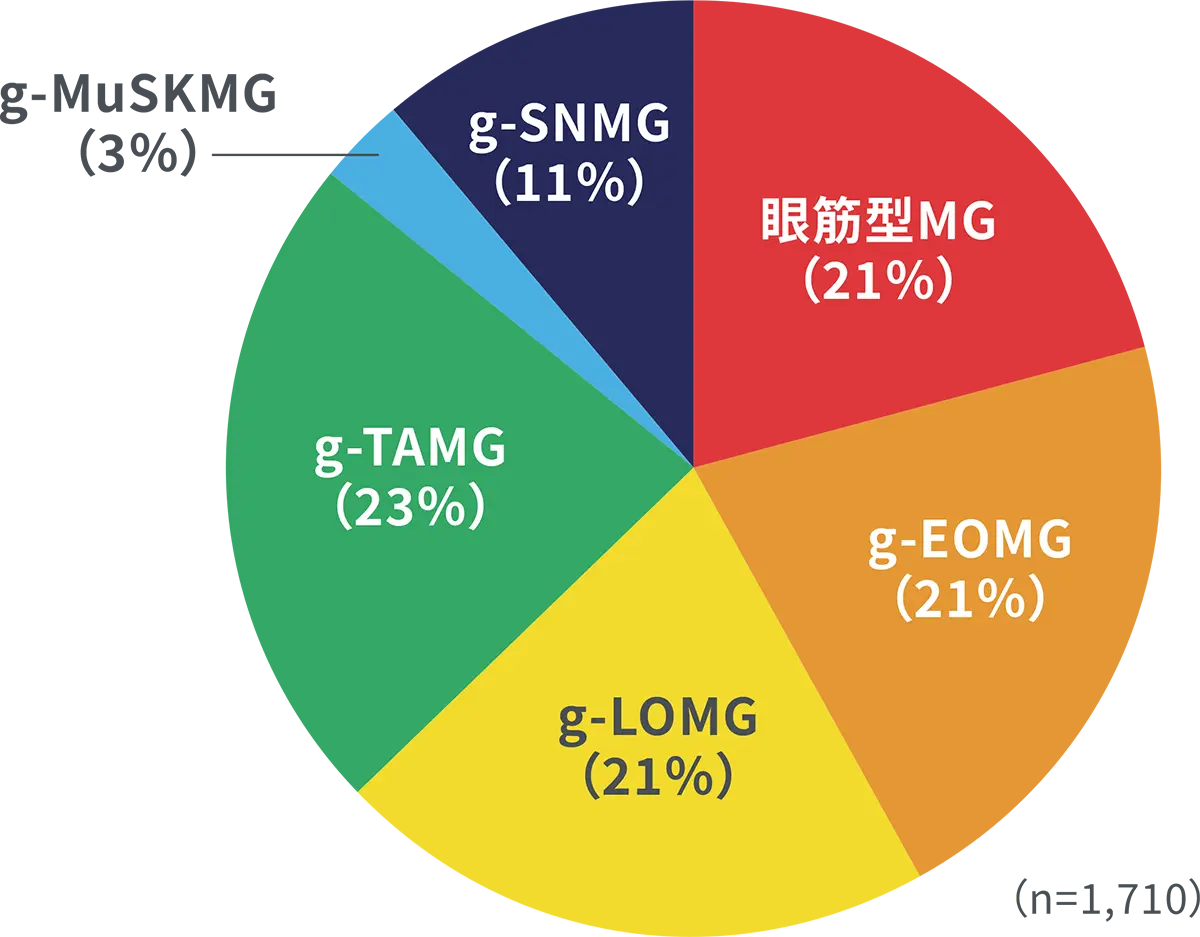 Japan MG Registry study（JAMG–R）の対象患者における6つのサブタイプの割合
