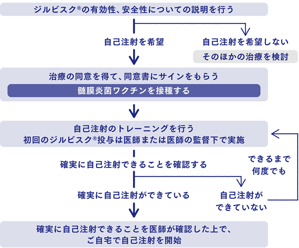 自己注射までのステップ