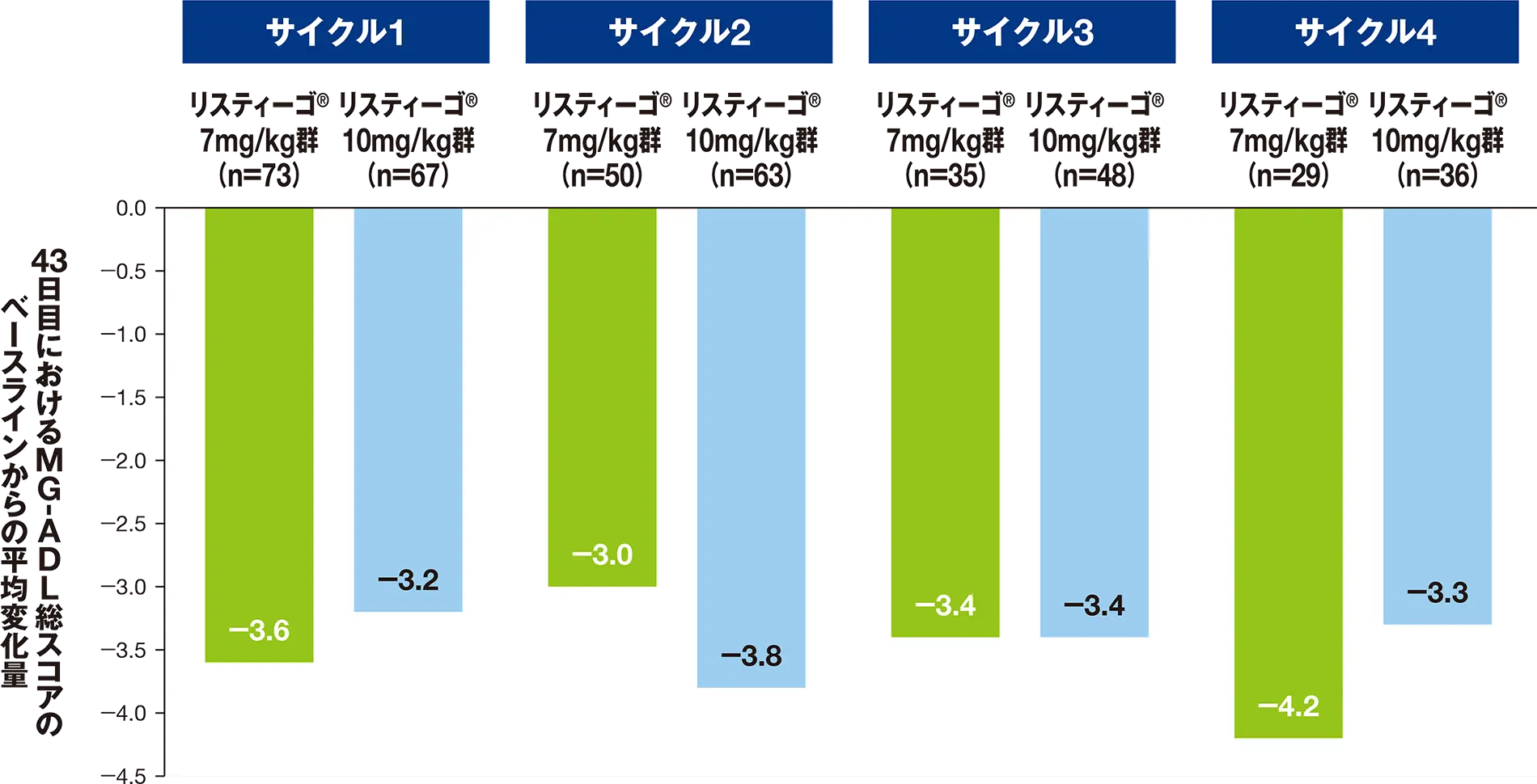 最初の4サイクルにおける、43日目のMG-ADL総スコアのベースラインからの変化量（SS）