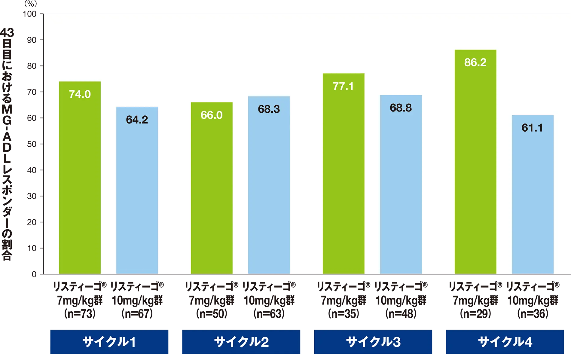 最初の4サイクルにおける、43日目のMG-ADLレスポンダーの割合（SS）