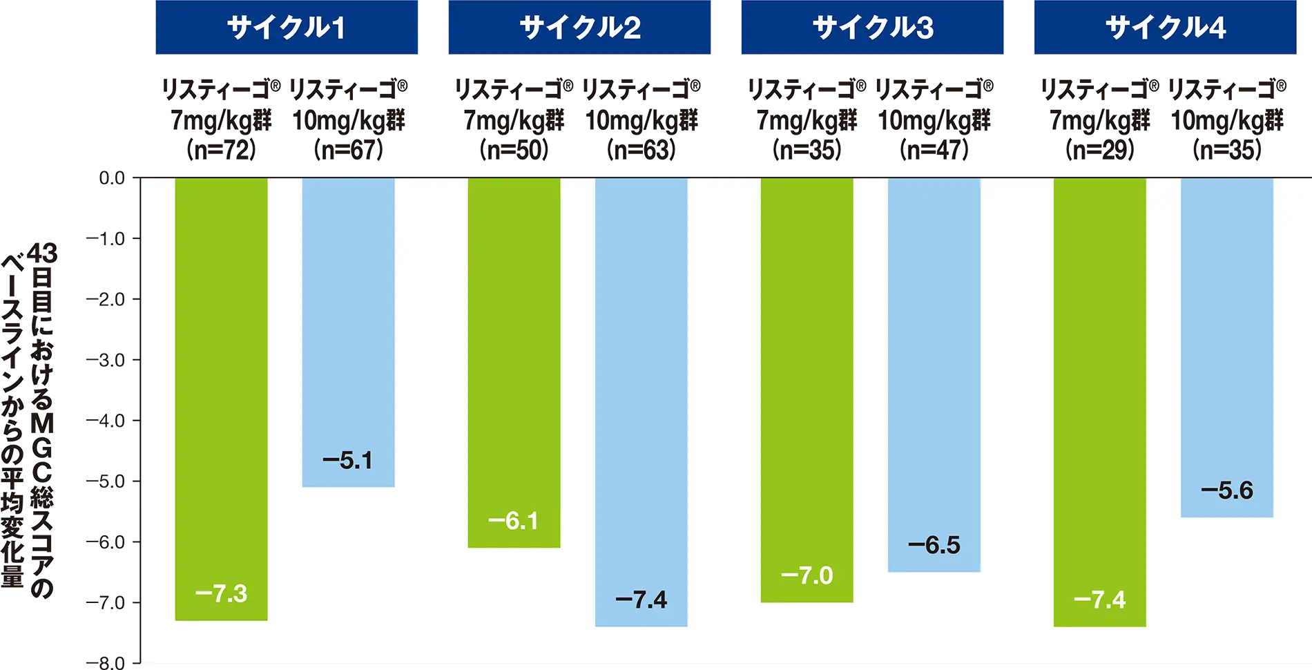 最初の4サイクルにおける、43日目のMGC総スコアのベースラインからの変化量（SS）