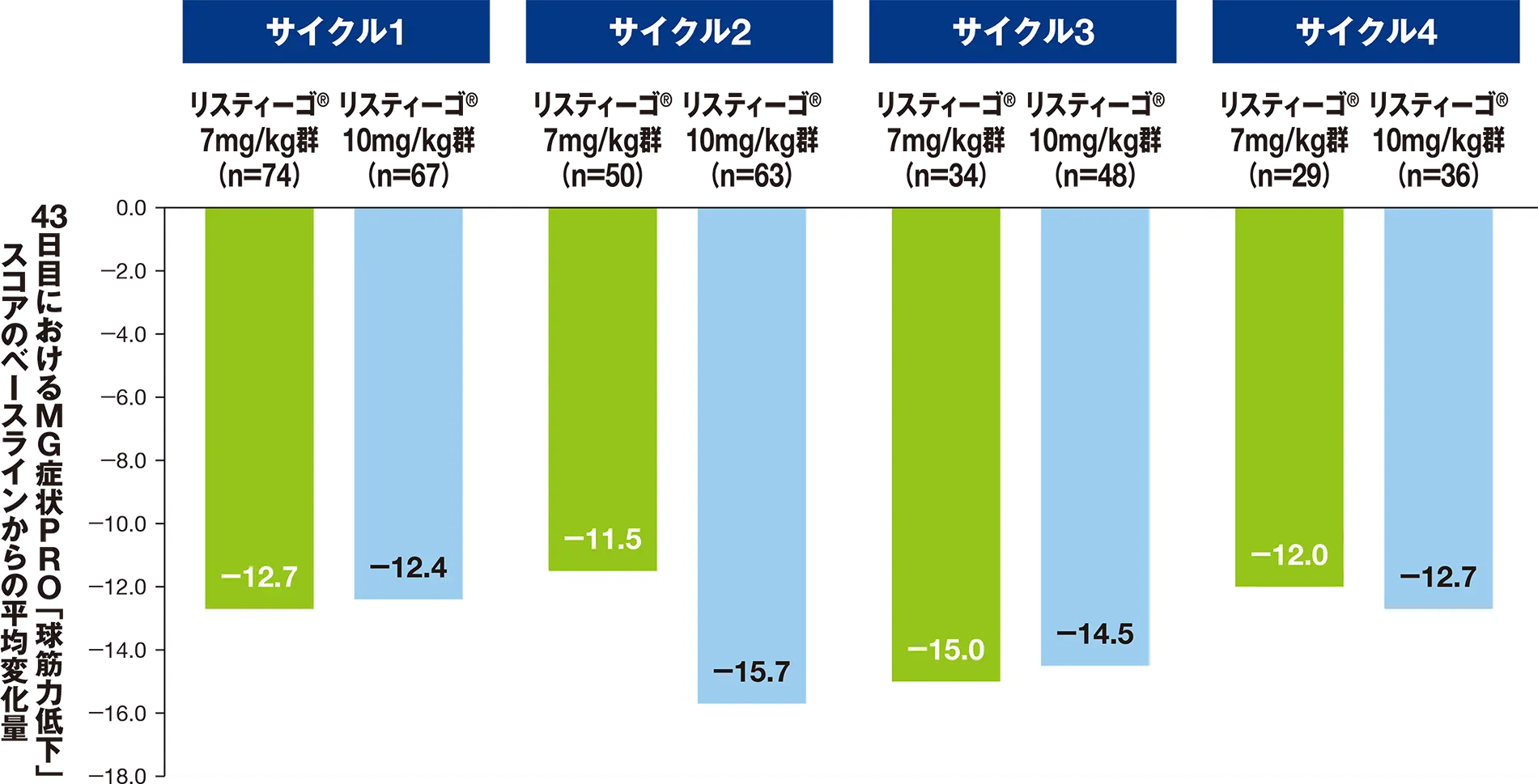 最初の4サイクルにおける、43日目のMG症状PROによる「球筋力低下」スコアのベースラインからの変化量（SS）