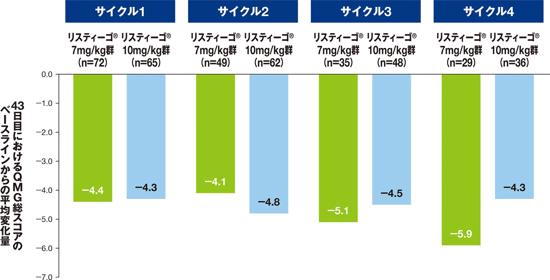 最初の4サイクルにおける、43日目のQMG総スコアのベースラインからの変化量（SS）