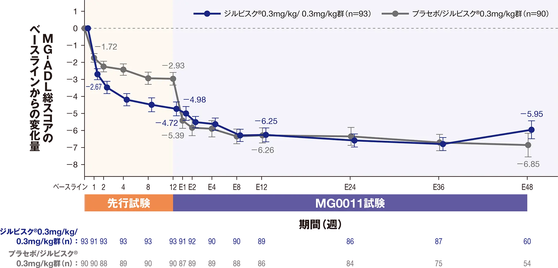 MG-ADL総スコアの先行試験のベースラインからの平均変化量（±SE）の推移（mITT）