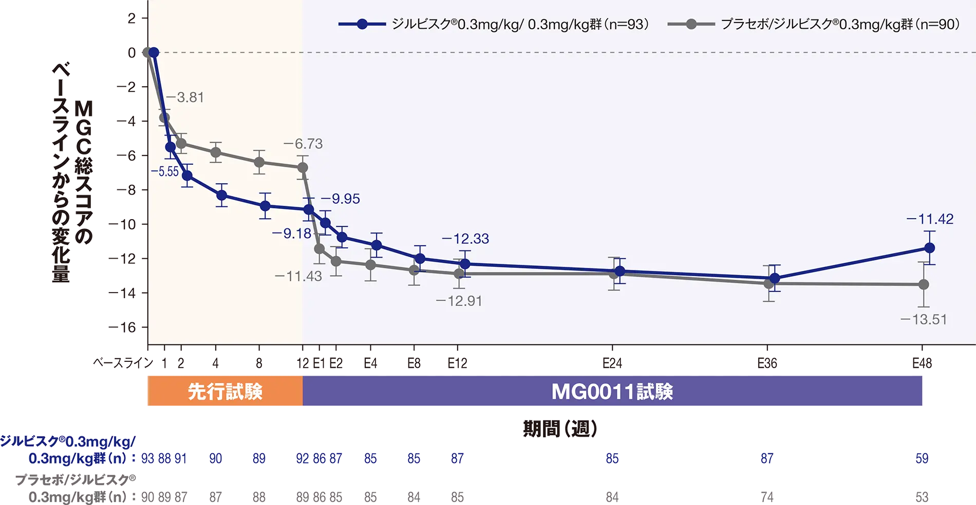 MGC総スコアの先行試験のベースラインからの平均変化量（±SE）の推移（mITT）