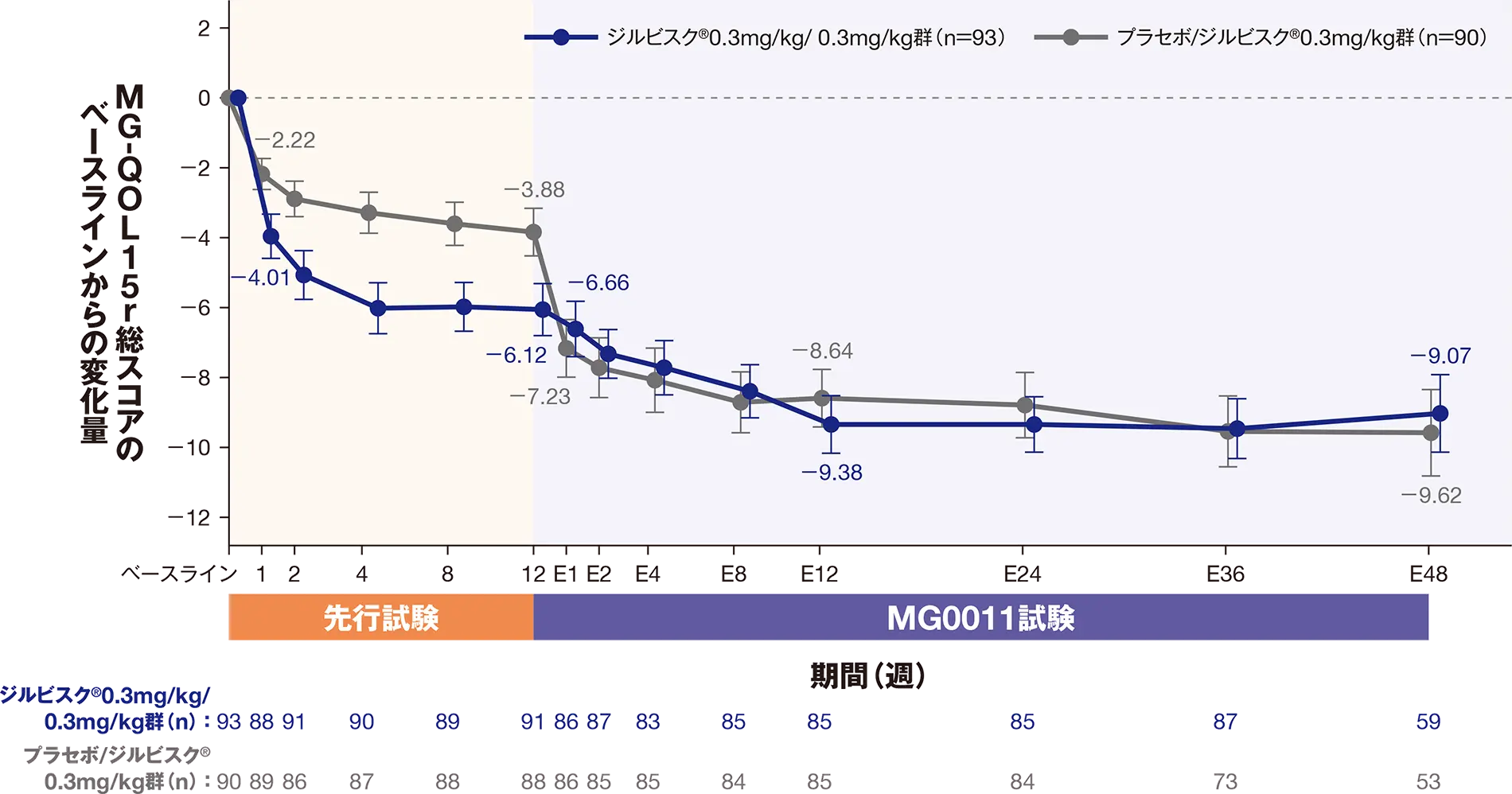 MG-QOL15r総スコアの先行試験のベースラインからの平均変化量（±SE）の推移（mITT）