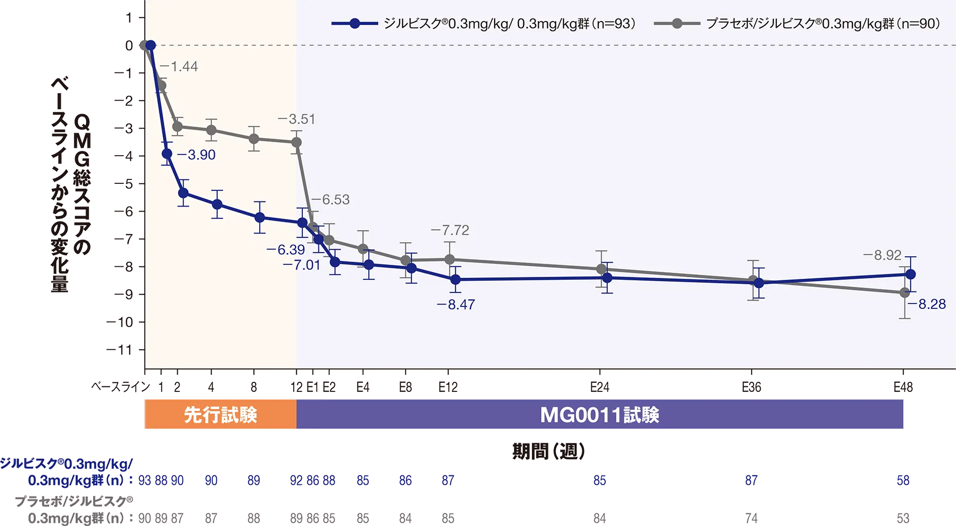 QMG総スコアの先行試験のベースラインからの平均変化量（±SE）の推移（mITT）
