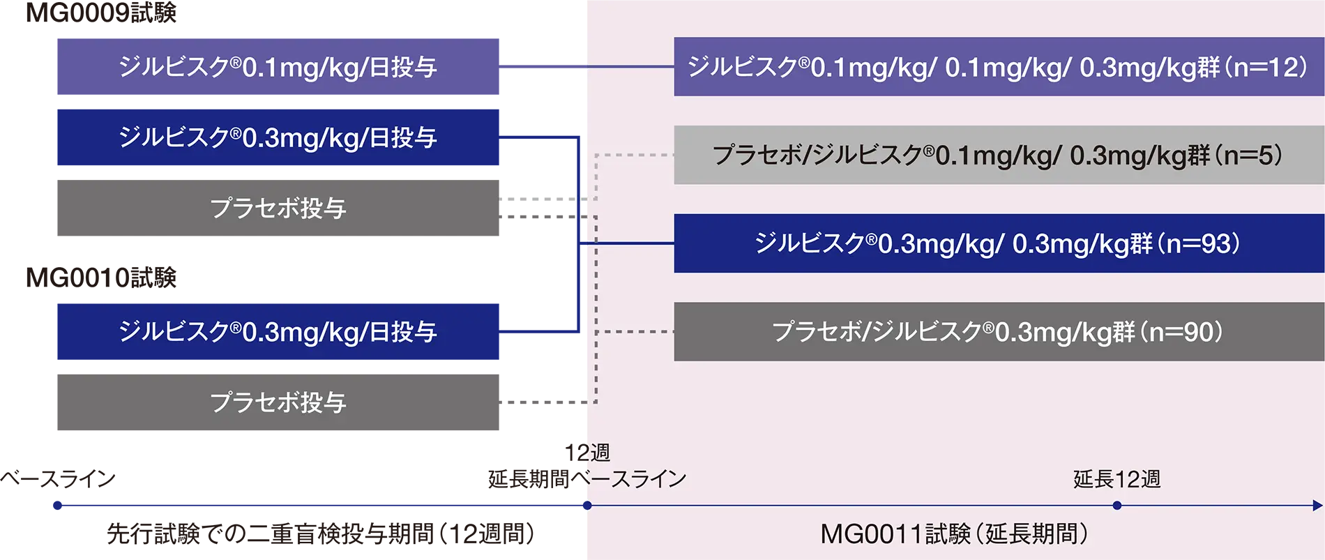 国際共同第Ⅲ相非盲検長期継続投与試験（MG0011試験）の試験デザイン