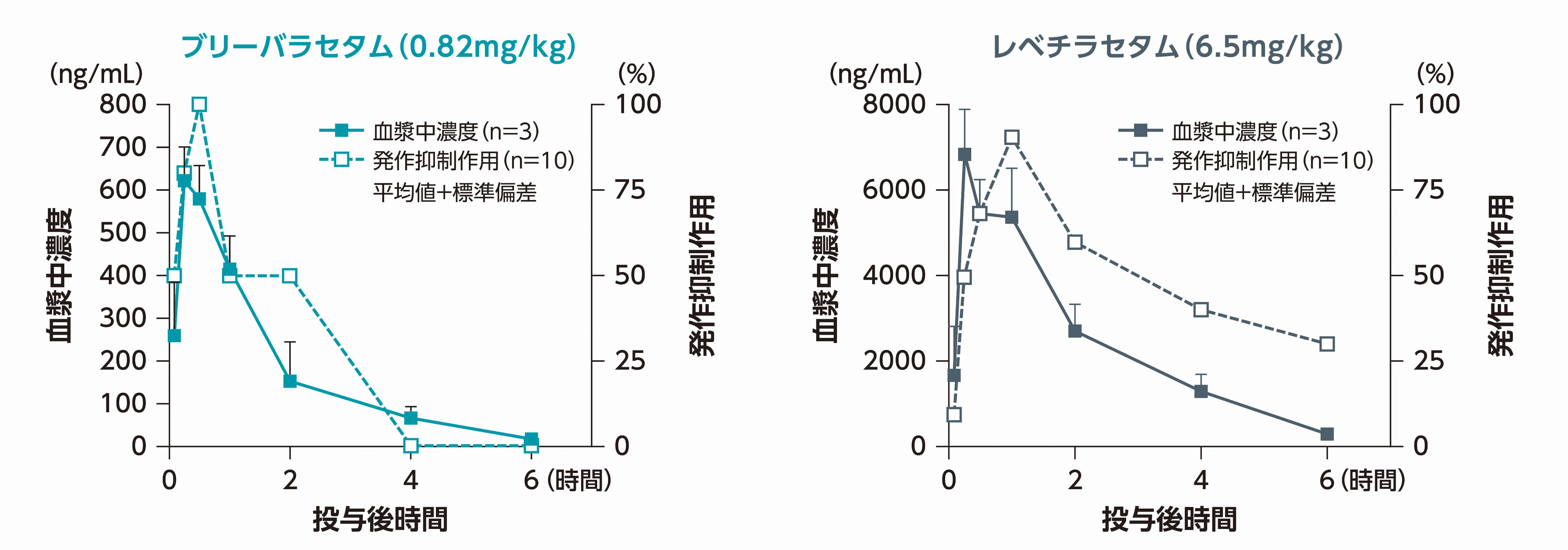 ブリーバラセタム（0.82mg/kg）及びレベチラセタム（6.5mg/kg）単回経口投与後の血漿中濃度及び間代発作抑制作用（マウス）