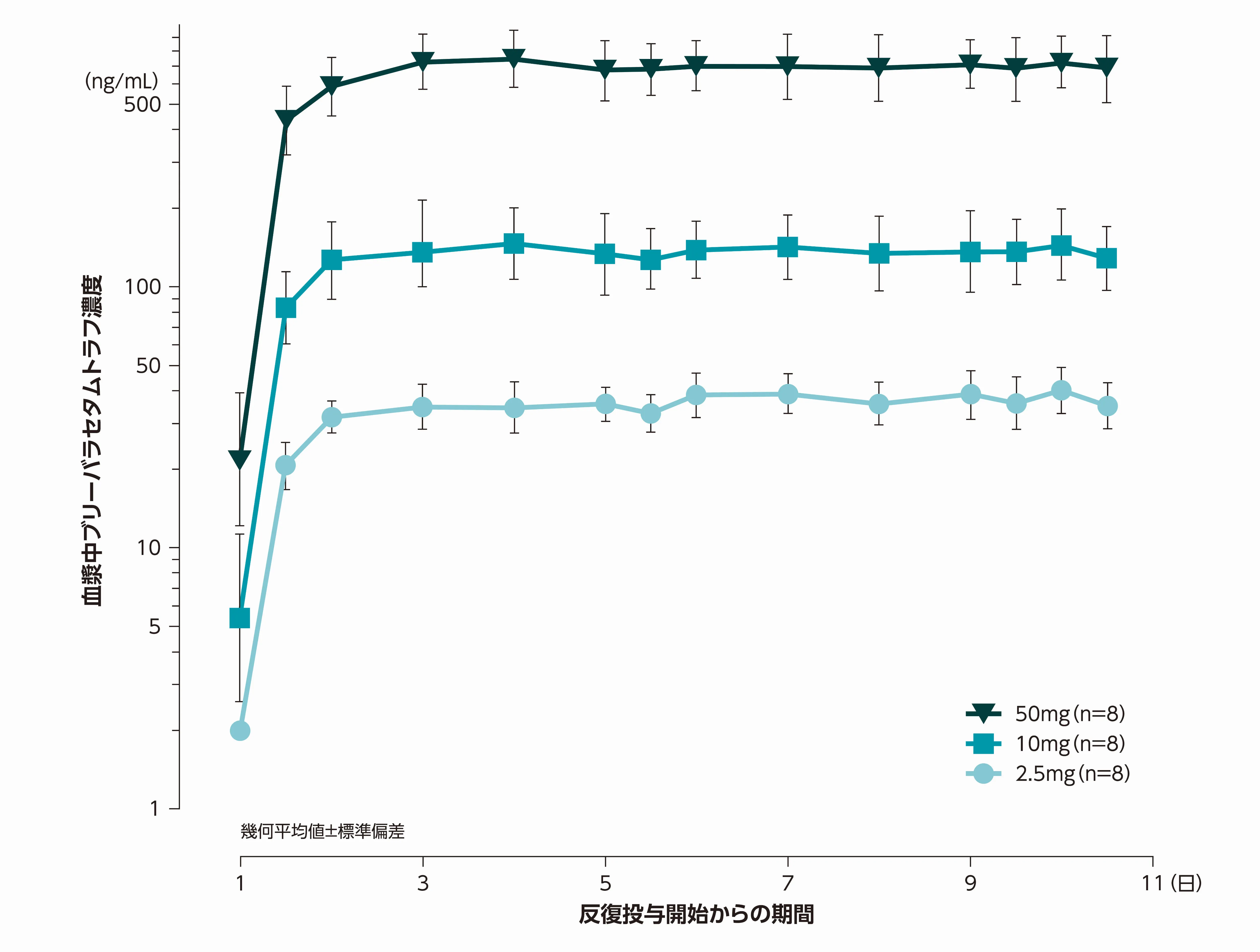 健康成人における反復投与時の血漿中トラフ濃度推移（片対数スケール）