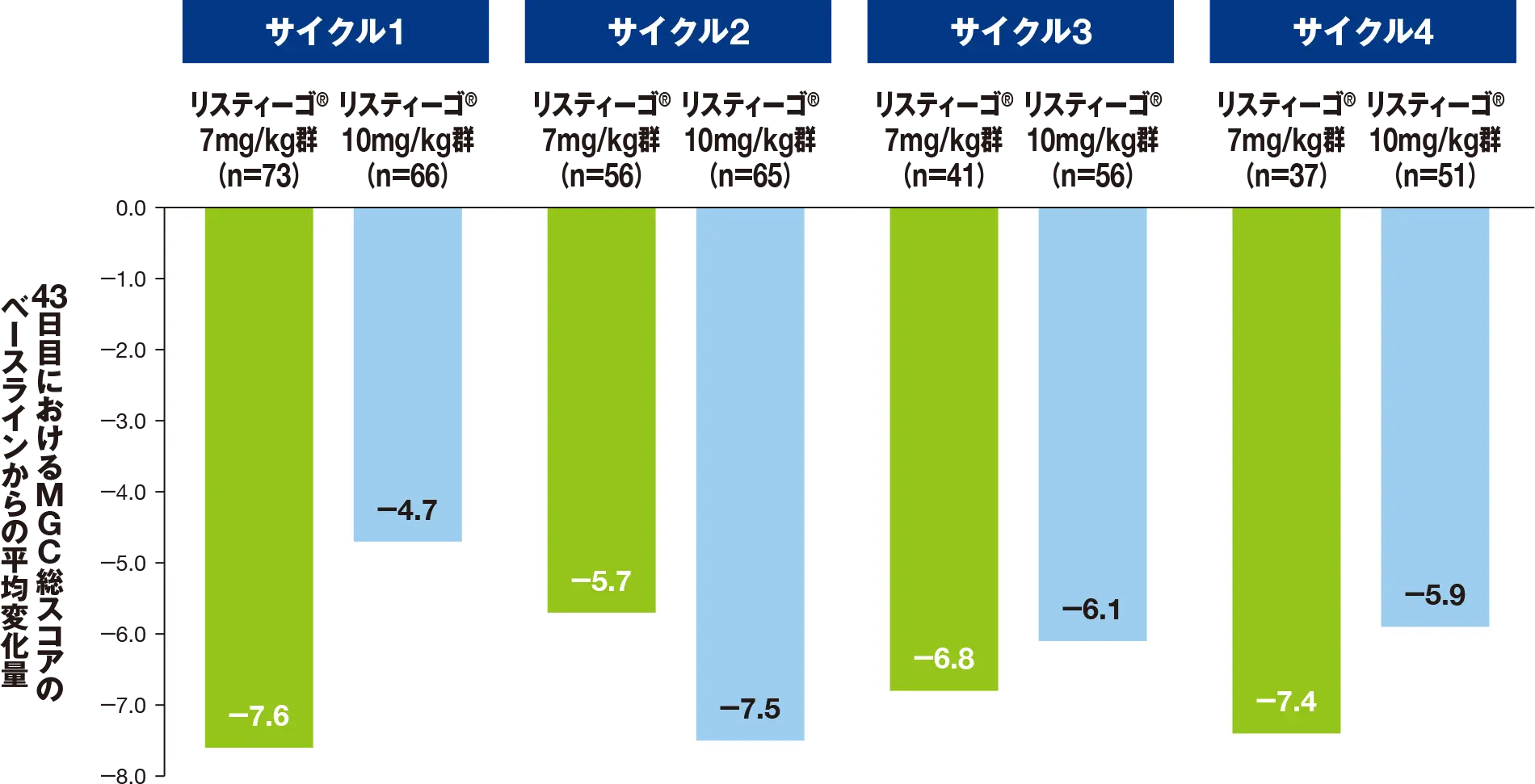 最初の4サイクルにおける、43日目のMGC総スコアのベースラインからの変化量（SS）
