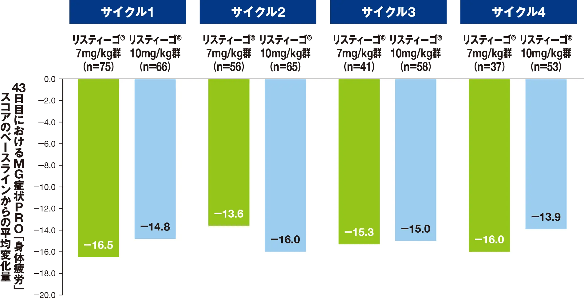 最初の4サイクルにおける、43日目のMG症状PROによる「身体疲労」スコアのベースラインからの変化量（SS）