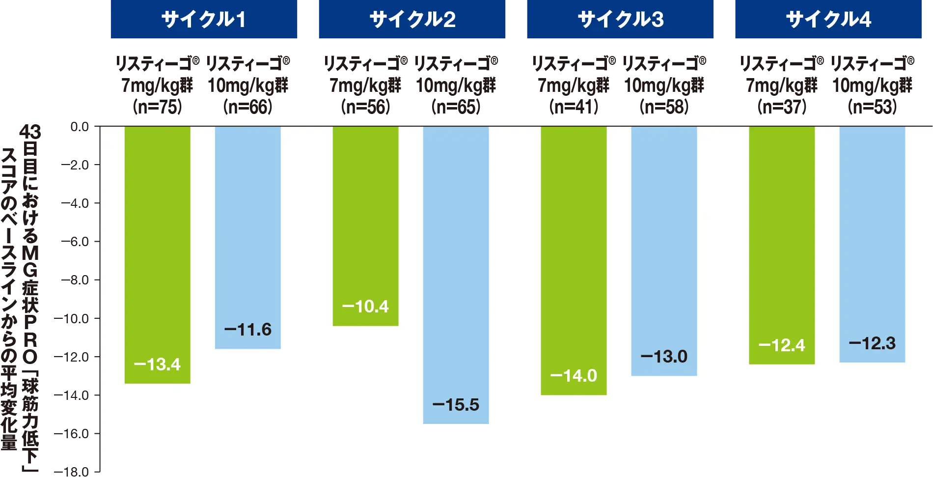 最初の4サイクルにおける、43日目のMG症状PROによる「球筋力低下」スコアのベースラインからの変化量（SS）