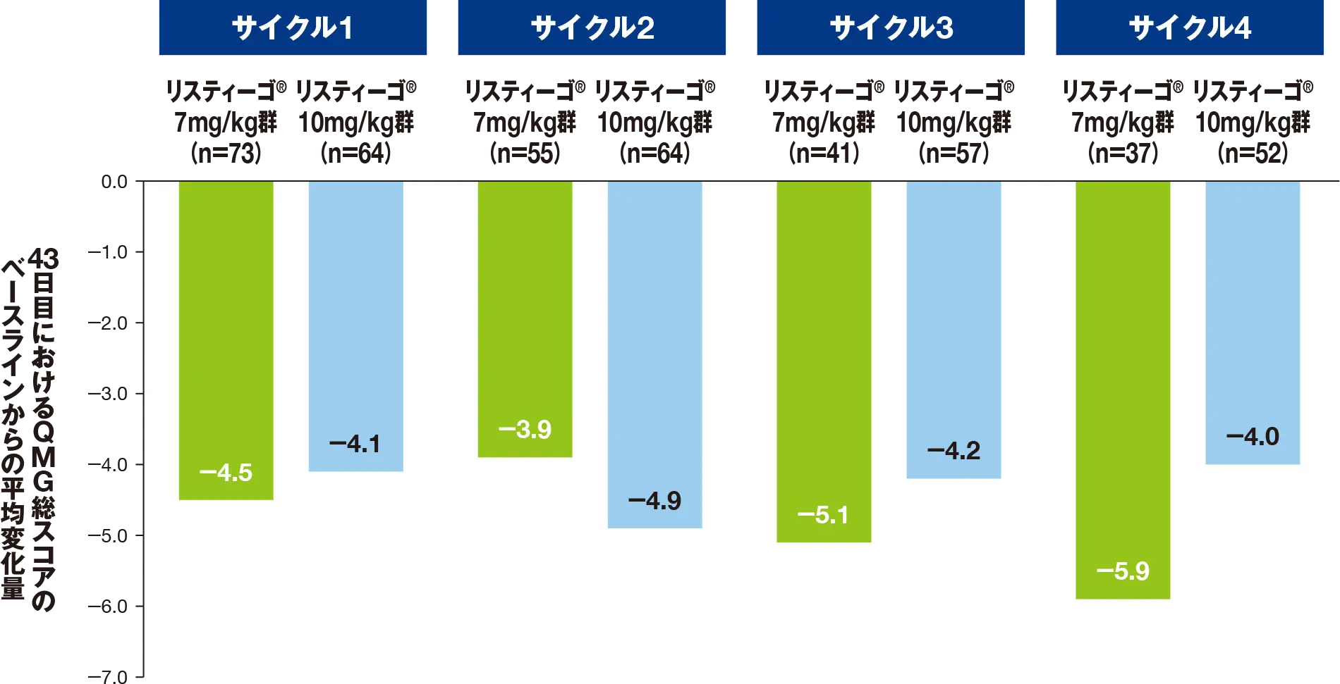 最初の4サイクルにおける、43日目のQMG総スコアのベースラインからの変化量（SS）